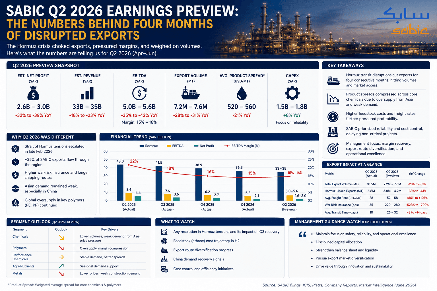 SABIC Q2 2026 ඉපැයීම් පෙරදසුන: කඩාකප්පල් වූ අපනයන මාස හතරක් පිටුපස ඇති සංඛ්යා