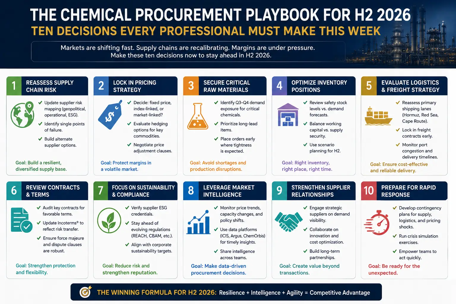 The Chemical Procurement Playbook for H2 2026: Ten Decisions Every Professional Must Make This Week